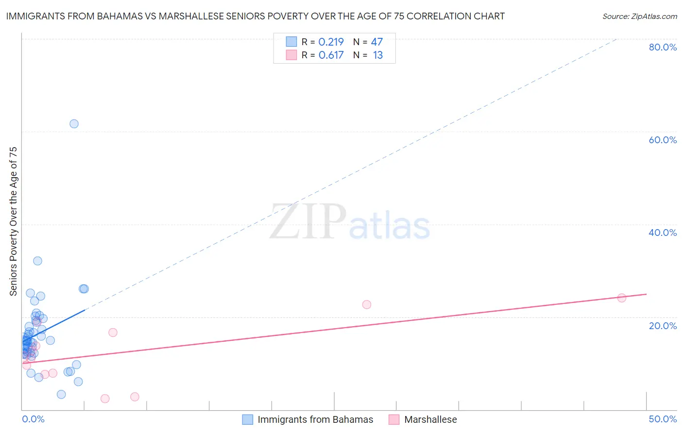 Immigrants from Bahamas vs Marshallese Seniors Poverty Over the Age of 75