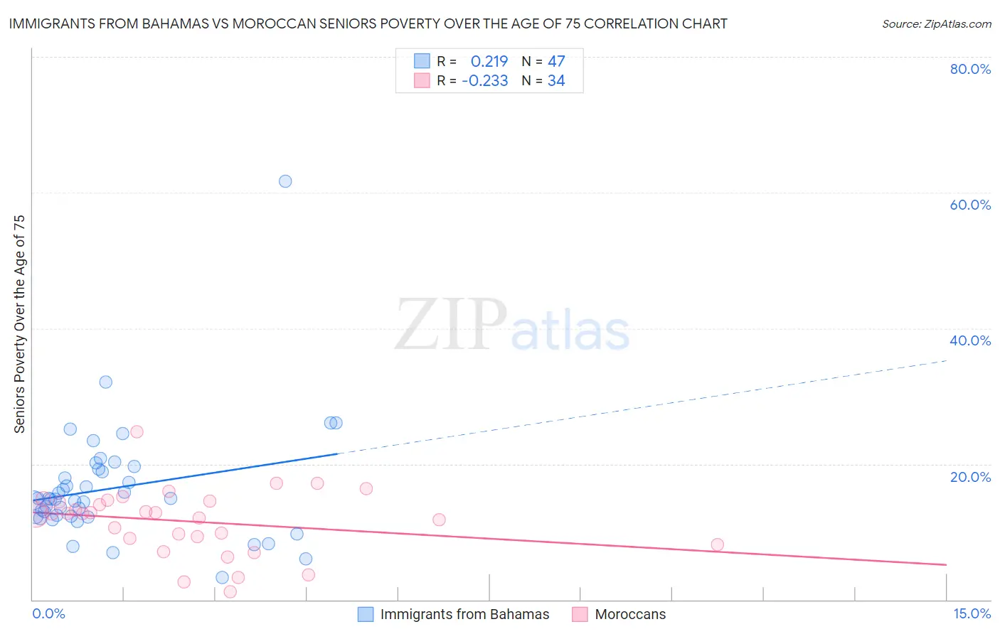 Immigrants from Bahamas vs Moroccan Seniors Poverty Over the Age of 75