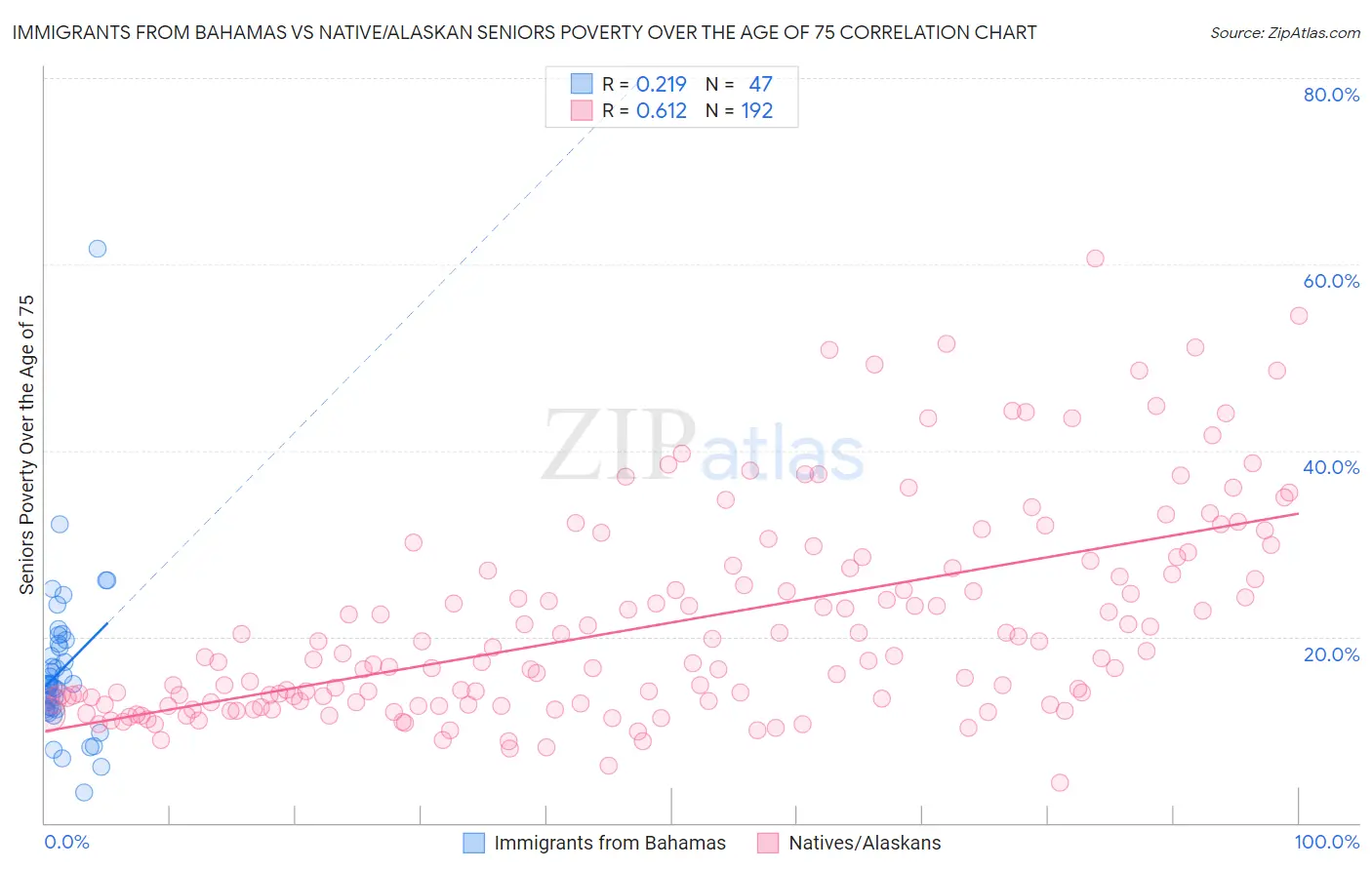 Immigrants from Bahamas vs Native/Alaskan Seniors Poverty Over the Age of 75