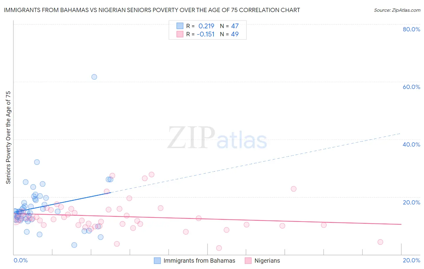 Immigrants from Bahamas vs Nigerian Seniors Poverty Over the Age of 75