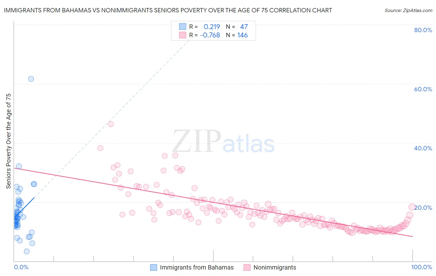Immigrants from Bahamas vs Nonimmigrants Seniors Poverty Over the Age of 75