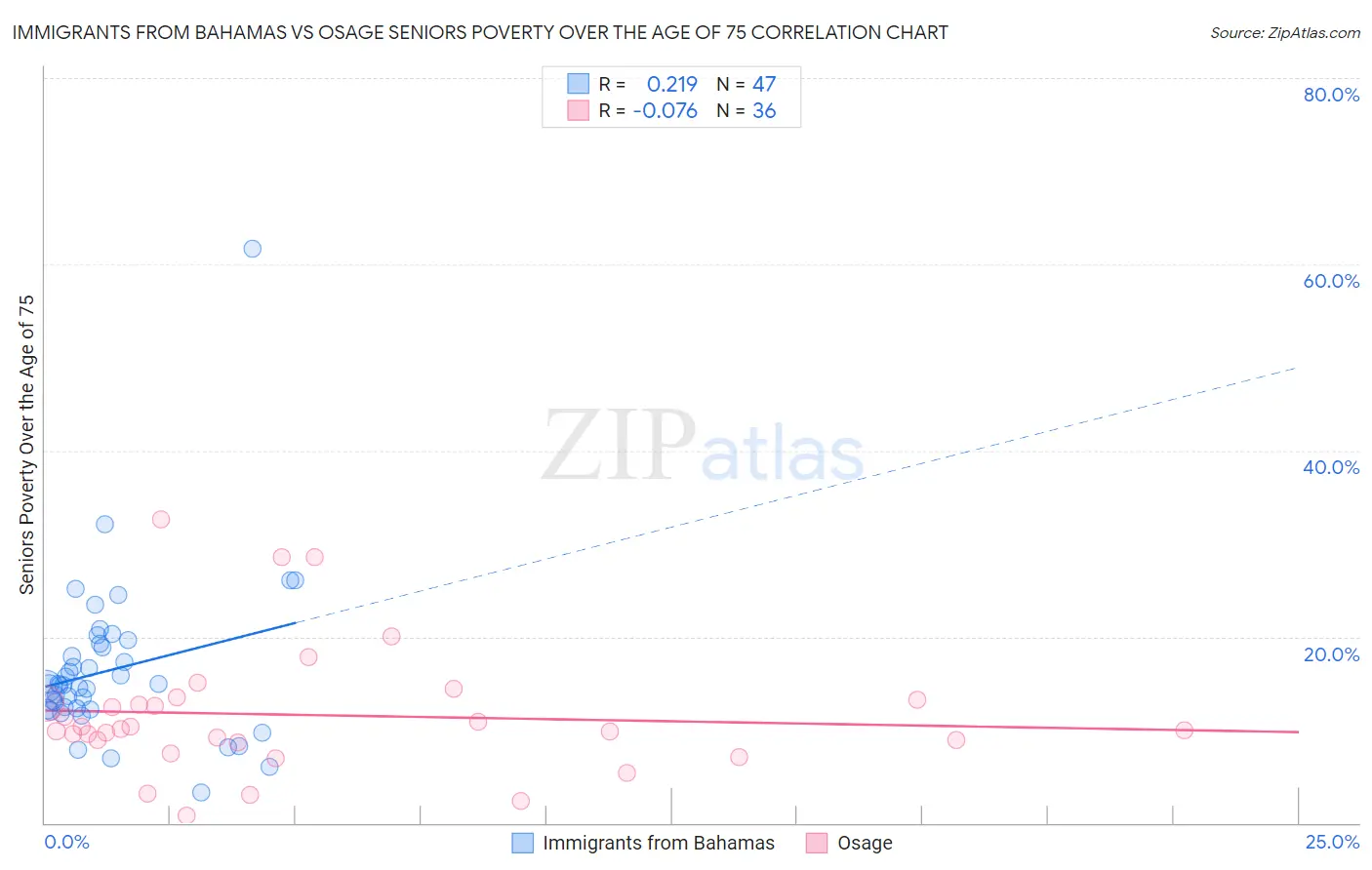 Immigrants from Bahamas vs Osage Seniors Poverty Over the Age of 75