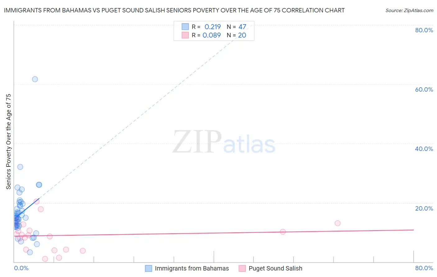 Immigrants from Bahamas vs Puget Sound Salish Seniors Poverty Over the Age of 75