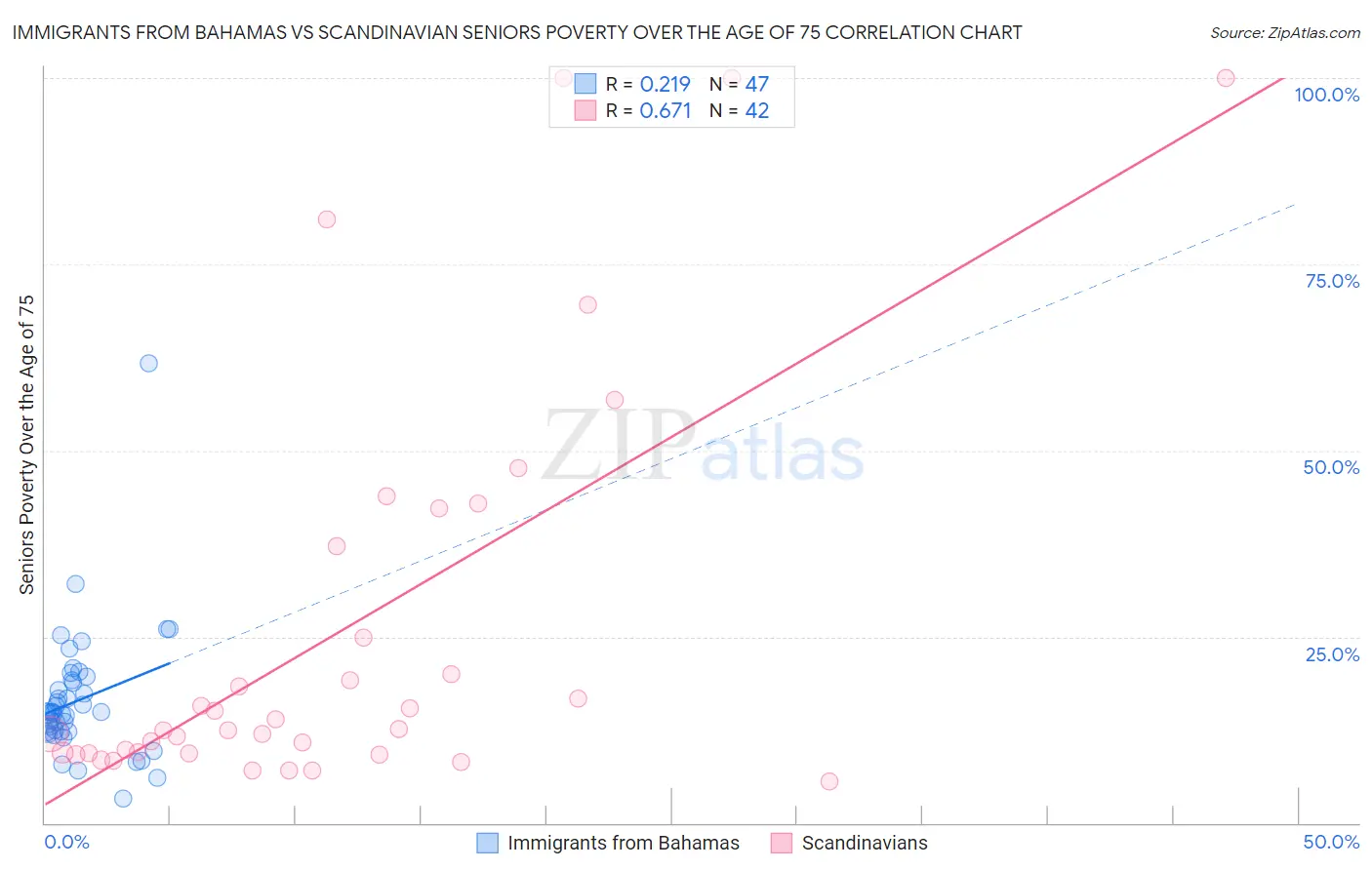 Immigrants from Bahamas vs Scandinavian Seniors Poverty Over the Age of 75