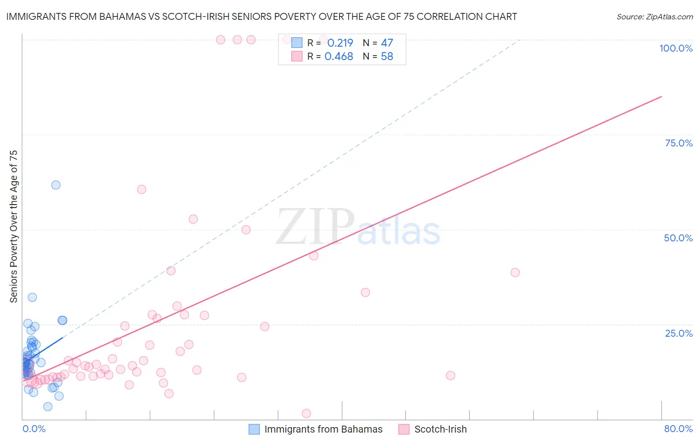 Immigrants from Bahamas vs Scotch-Irish Seniors Poverty Over the Age of 75