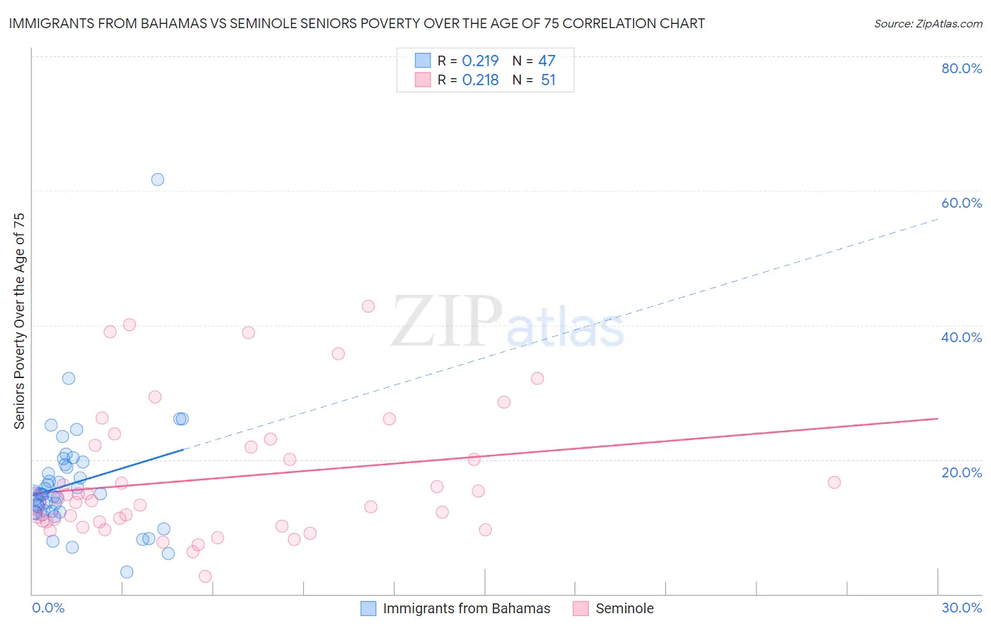 Immigrants from Bahamas vs Seminole Seniors Poverty Over the Age of 75