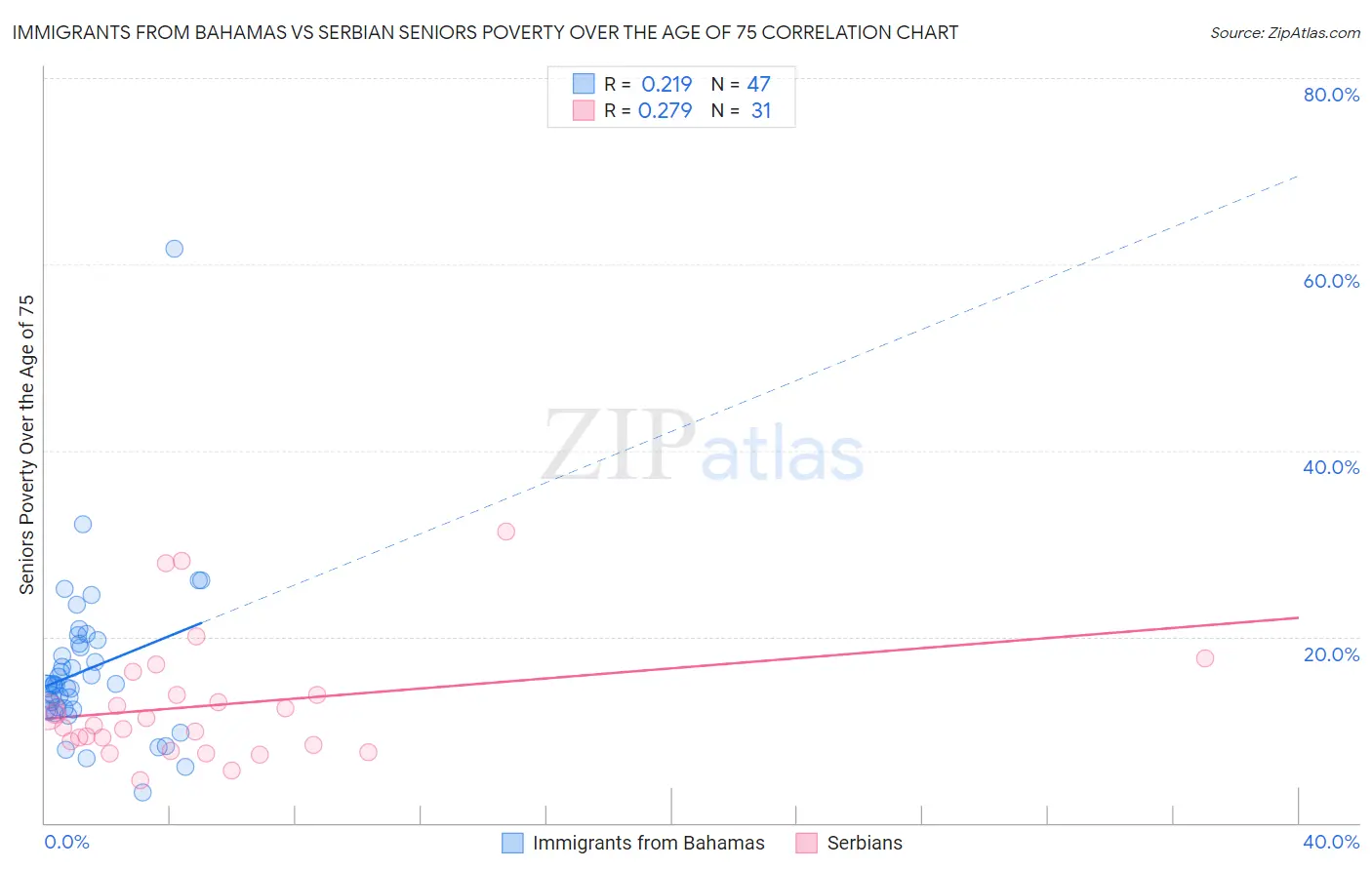 Immigrants from Bahamas vs Serbian Seniors Poverty Over the Age of 75