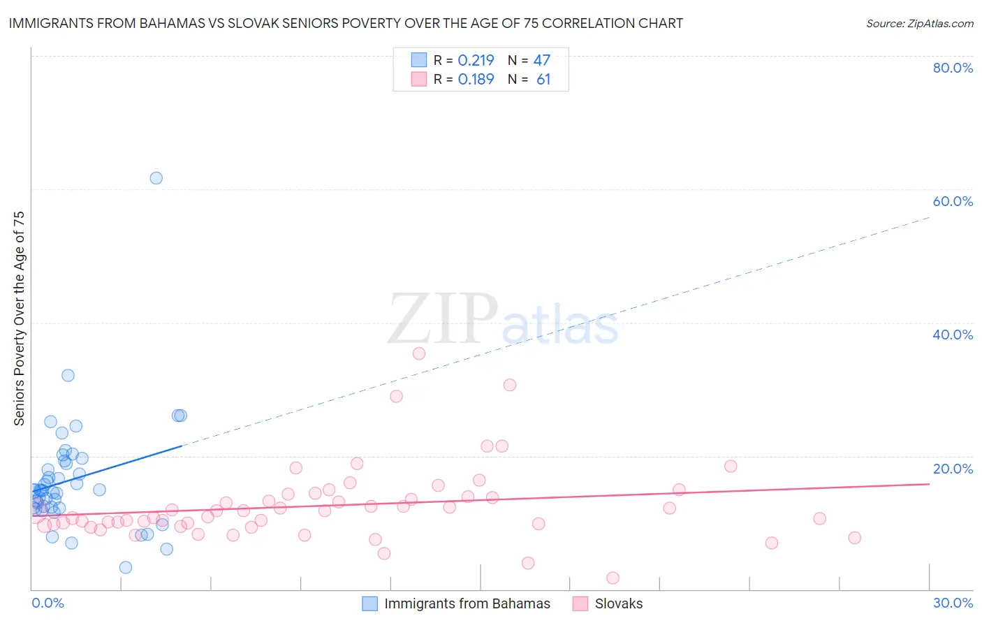 Immigrants from Bahamas vs Slovak Seniors Poverty Over the Age of 75