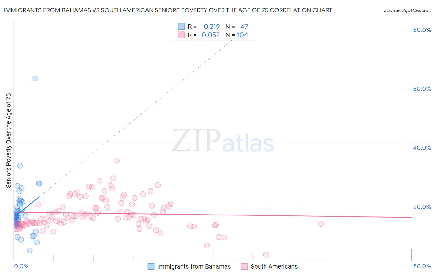 Immigrants from Bahamas vs South American Seniors Poverty Over the Age of 75