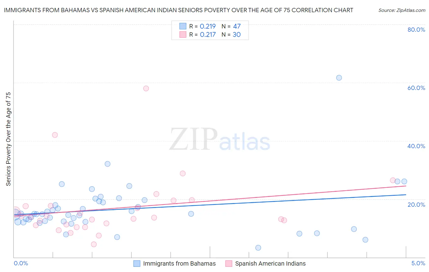 Immigrants from Bahamas vs Spanish American Indian Seniors Poverty Over the Age of 75