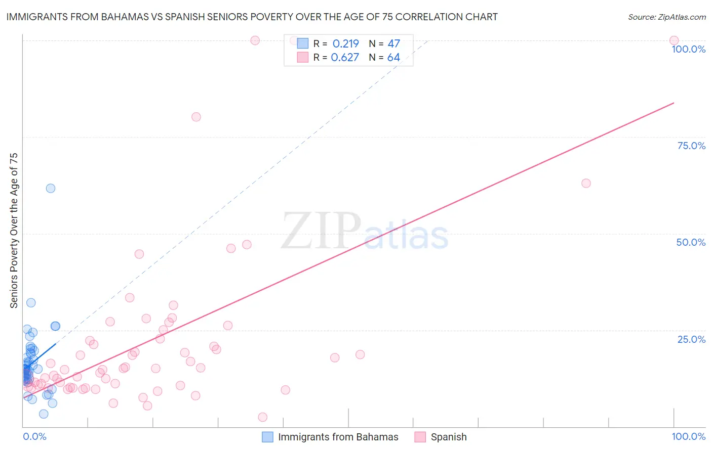 Immigrants from Bahamas vs Spanish Seniors Poverty Over the Age of 75