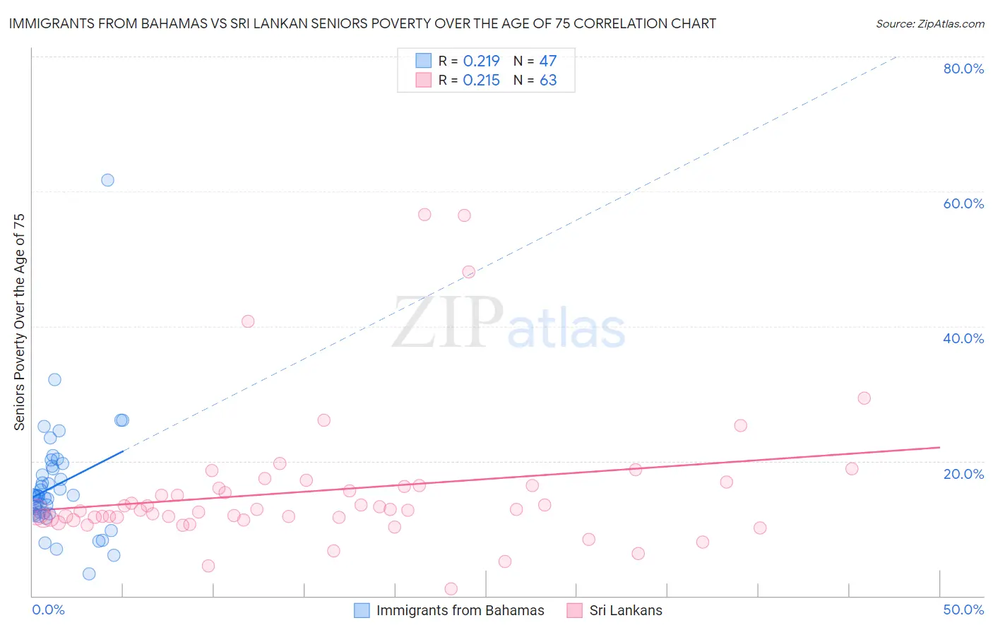 Immigrants from Bahamas vs Sri Lankan Seniors Poverty Over the Age of 75