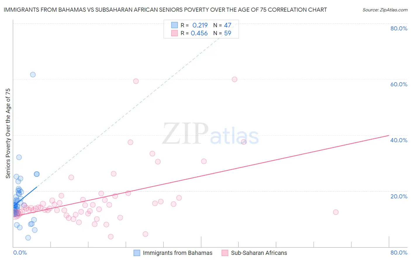 Immigrants from Bahamas vs Subsaharan African Seniors Poverty Over the Age of 75