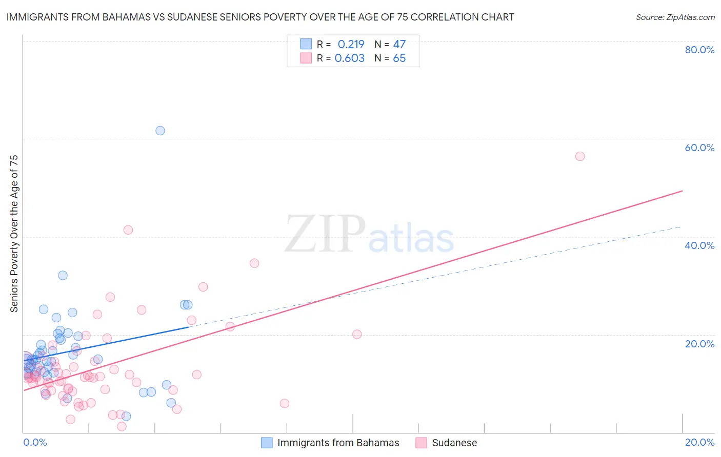 Immigrants from Bahamas vs Sudanese Seniors Poverty Over the Age of 75