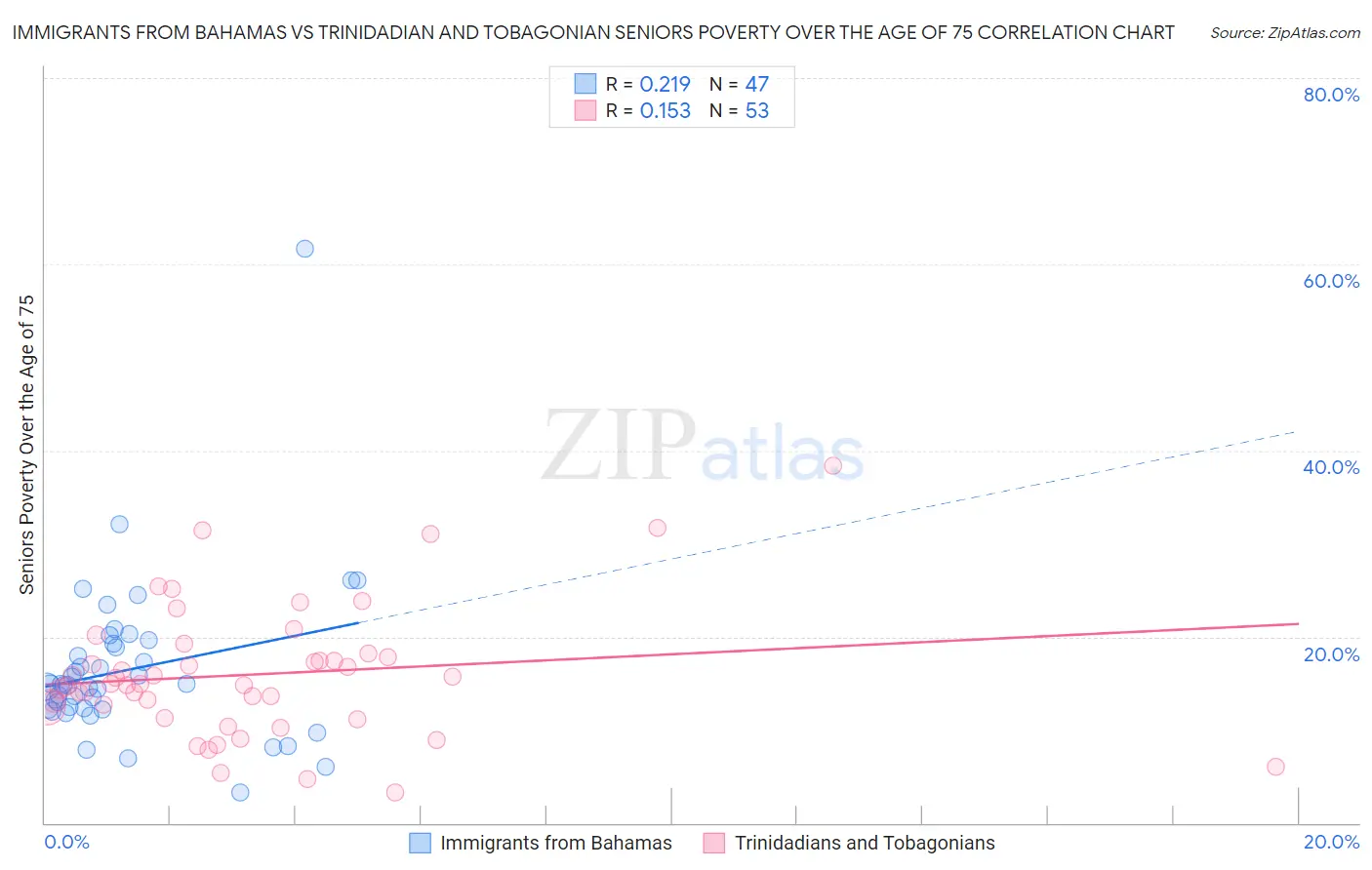 Immigrants from Bahamas vs Trinidadian and Tobagonian Seniors Poverty Over the Age of 75