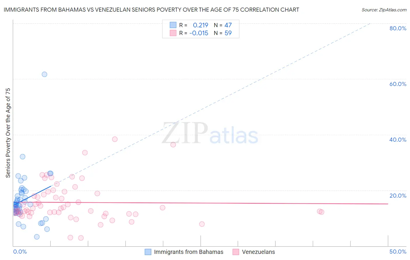 Immigrants from Bahamas vs Venezuelan Seniors Poverty Over the Age of 75
