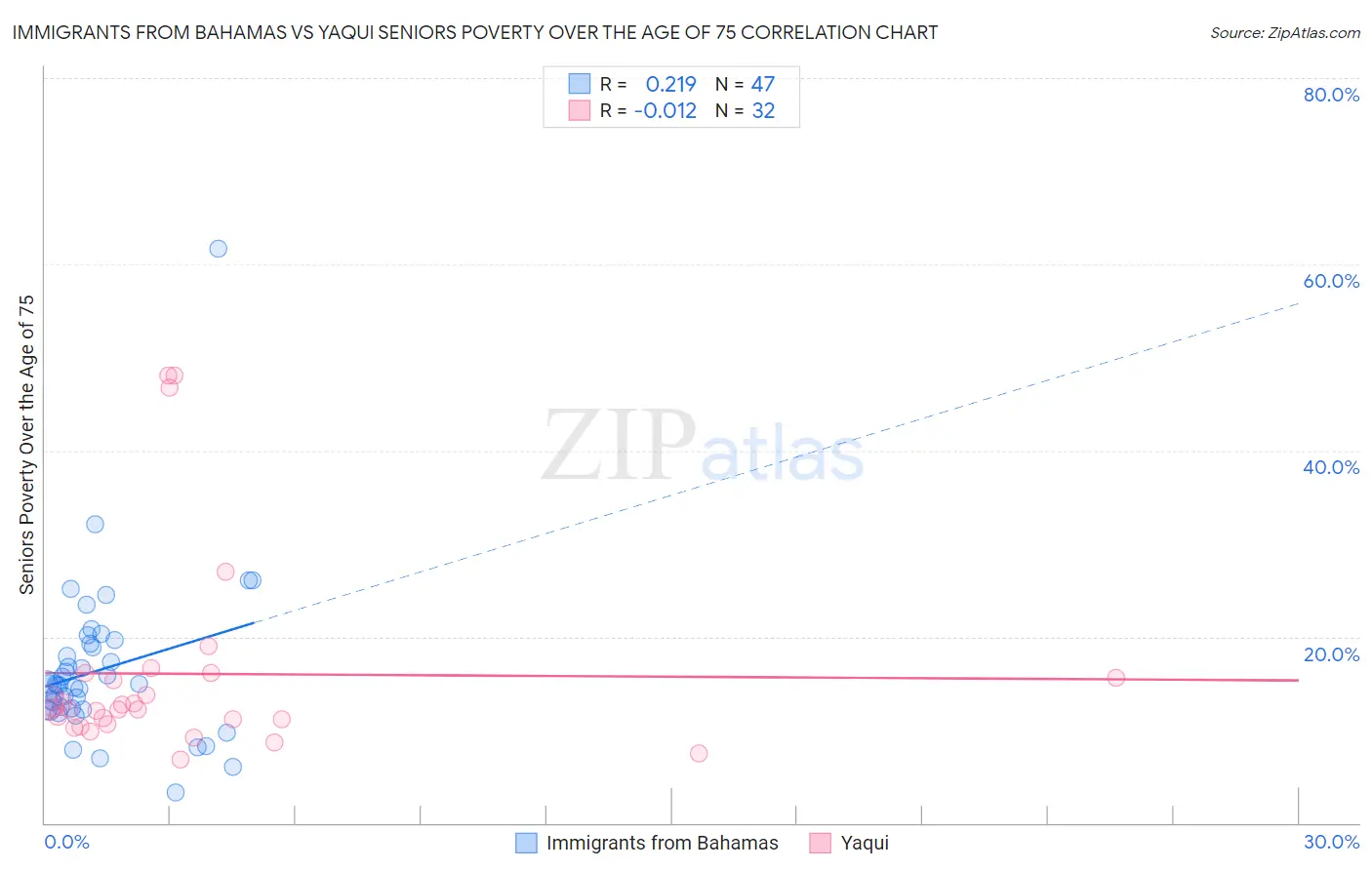Immigrants from Bahamas vs Yaqui Seniors Poverty Over the Age of 75