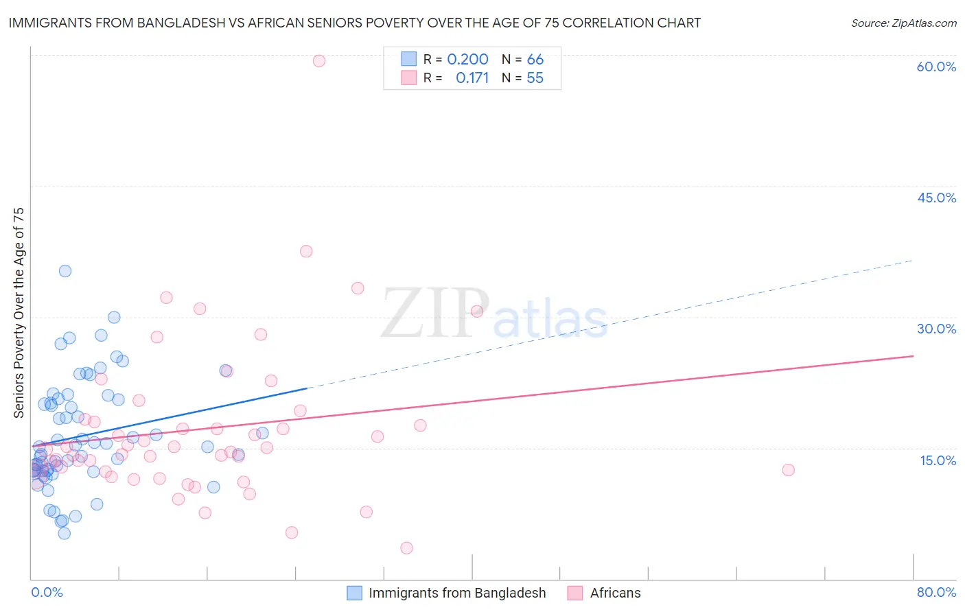 Immigrants from Bangladesh vs African Seniors Poverty Over the Age of 75