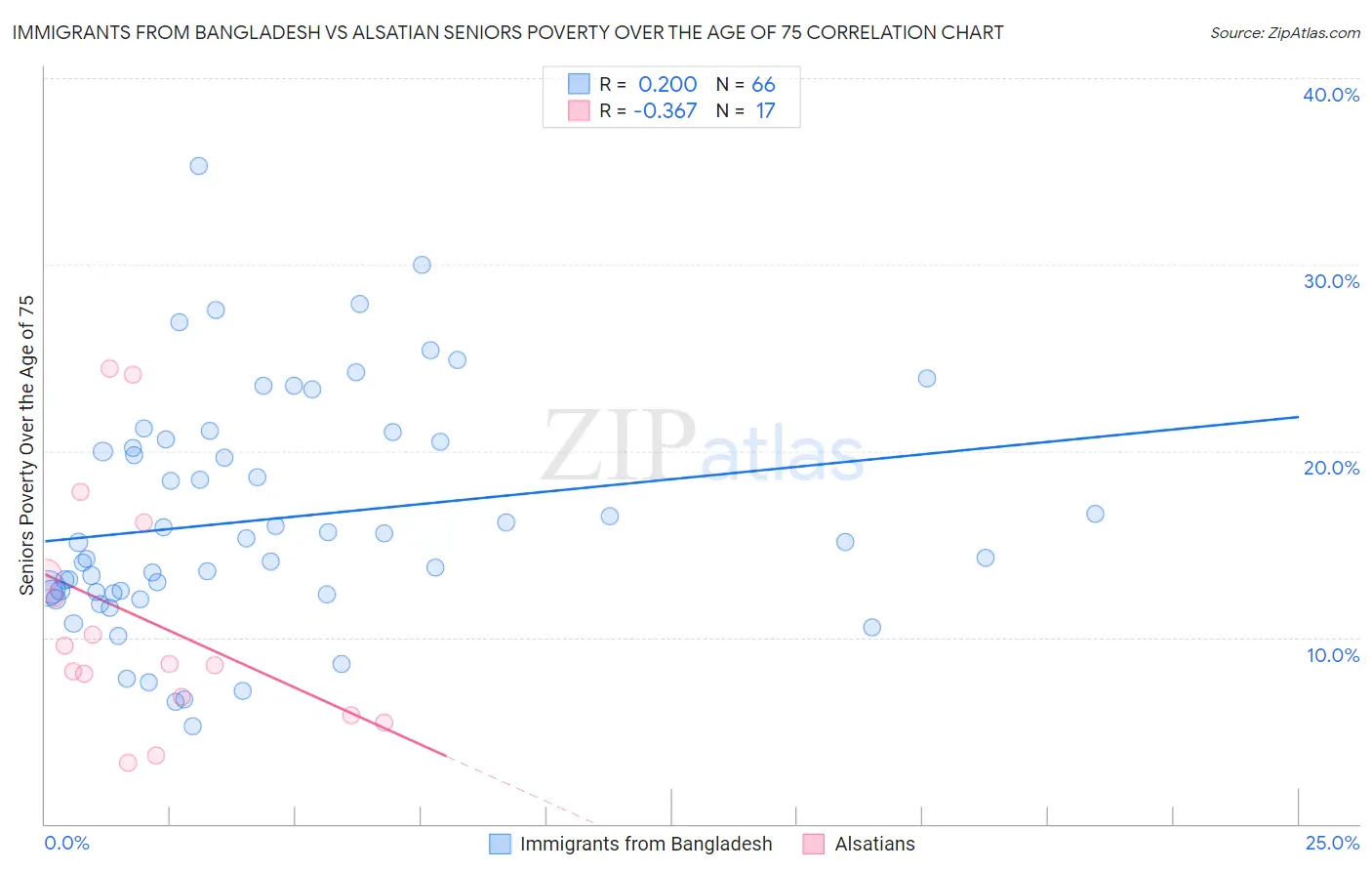 Immigrants from Bangladesh vs Alsatian Seniors Poverty Over the Age of 75