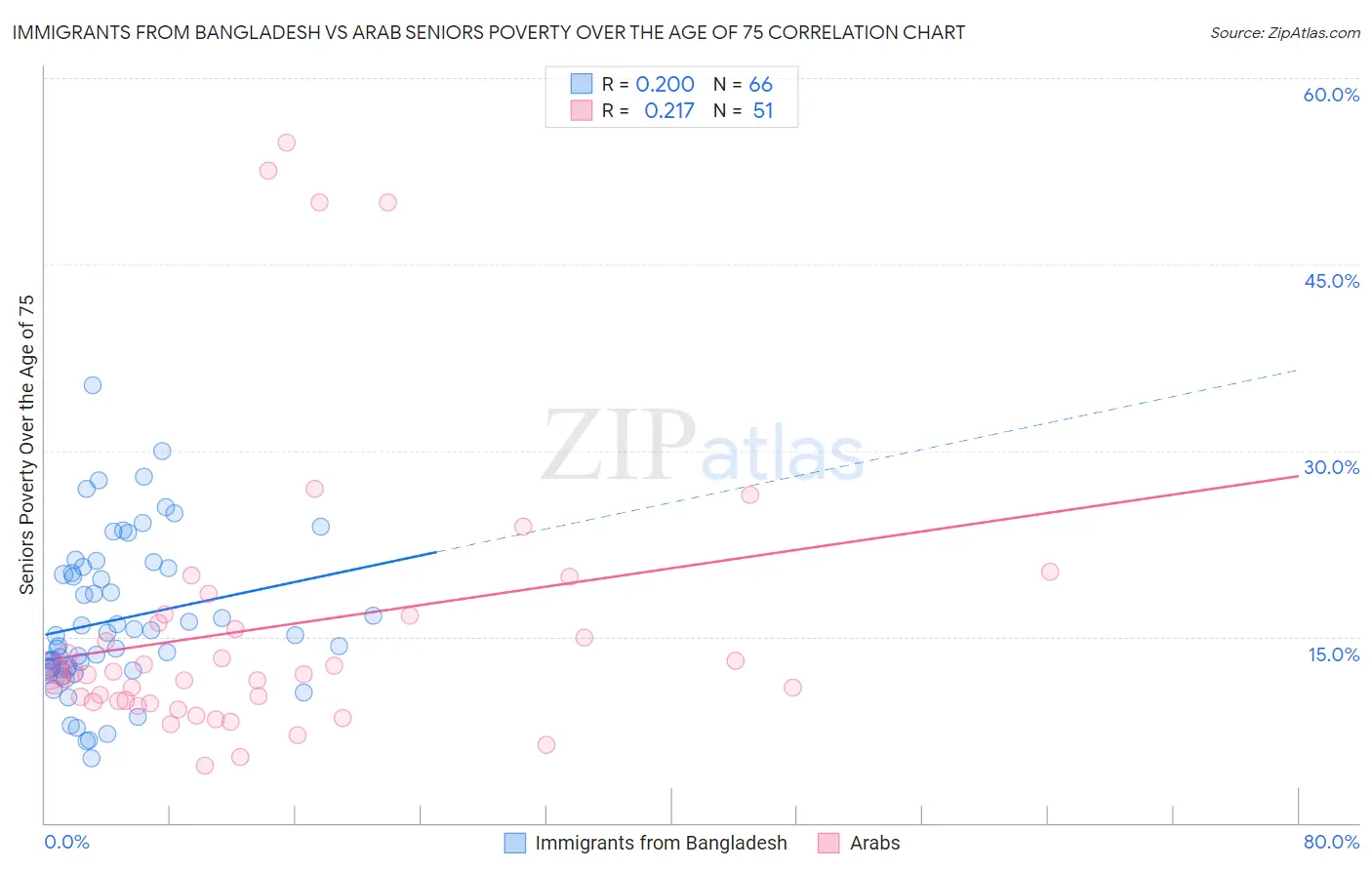 Immigrants from Bangladesh vs Arab Seniors Poverty Over the Age of 75