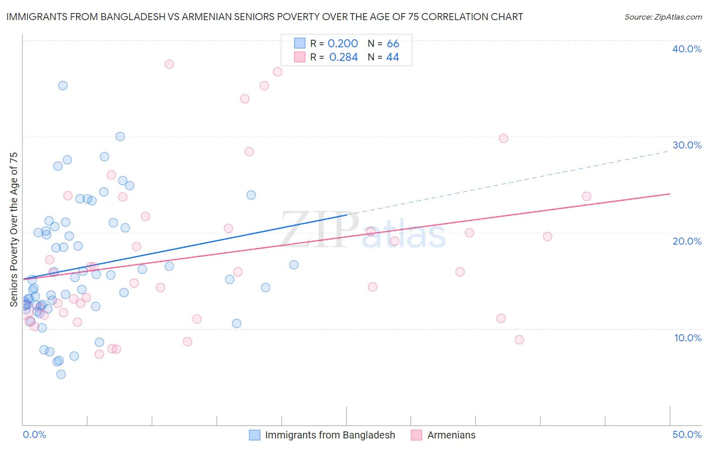 Immigrants from Bangladesh vs Armenian Seniors Poverty Over the Age of 75
