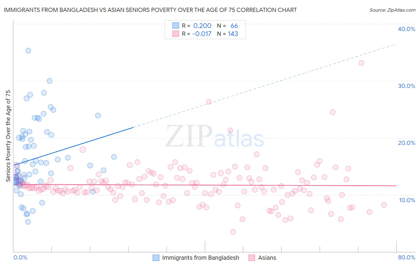 Immigrants from Bangladesh vs Asian Seniors Poverty Over the Age of 75