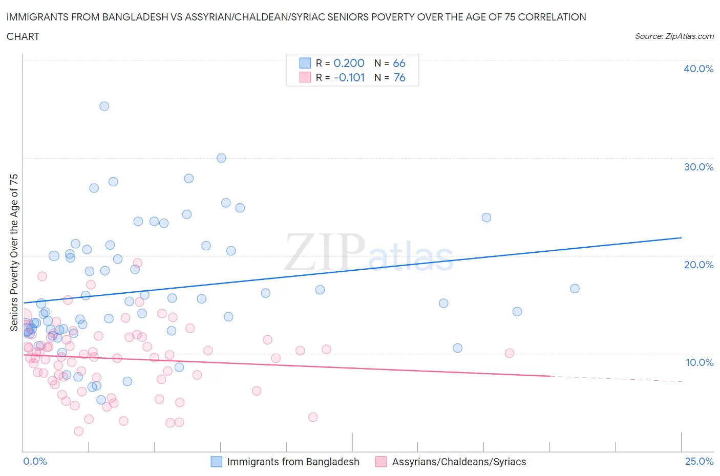 Immigrants from Bangladesh vs Assyrian/Chaldean/Syriac Seniors Poverty Over the Age of 75