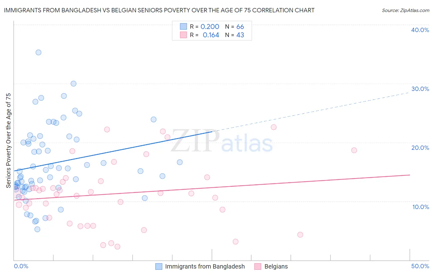 Immigrants from Bangladesh vs Belgian Seniors Poverty Over the Age of 75