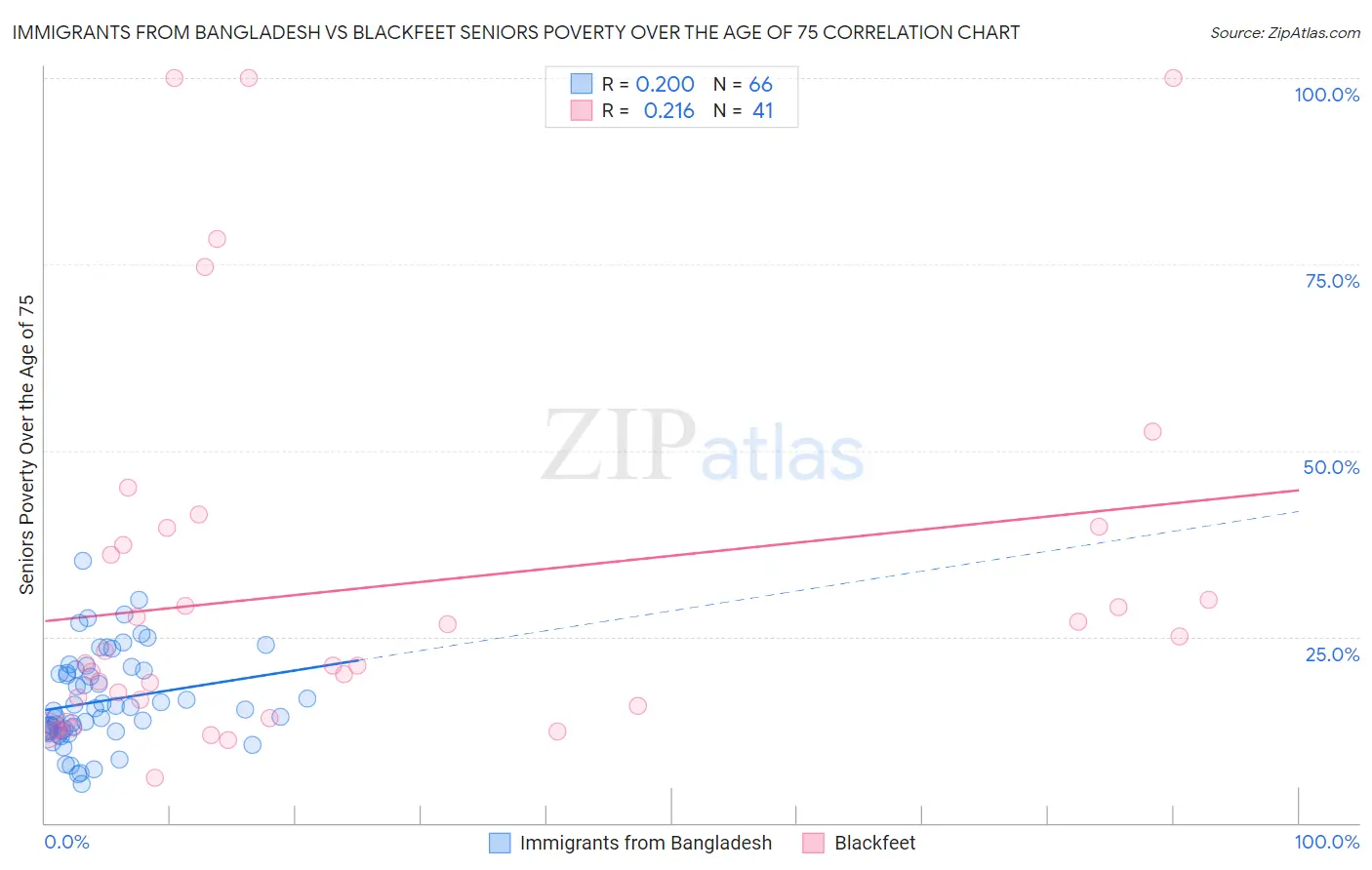 Immigrants from Bangladesh vs Blackfeet Seniors Poverty Over the Age of 75