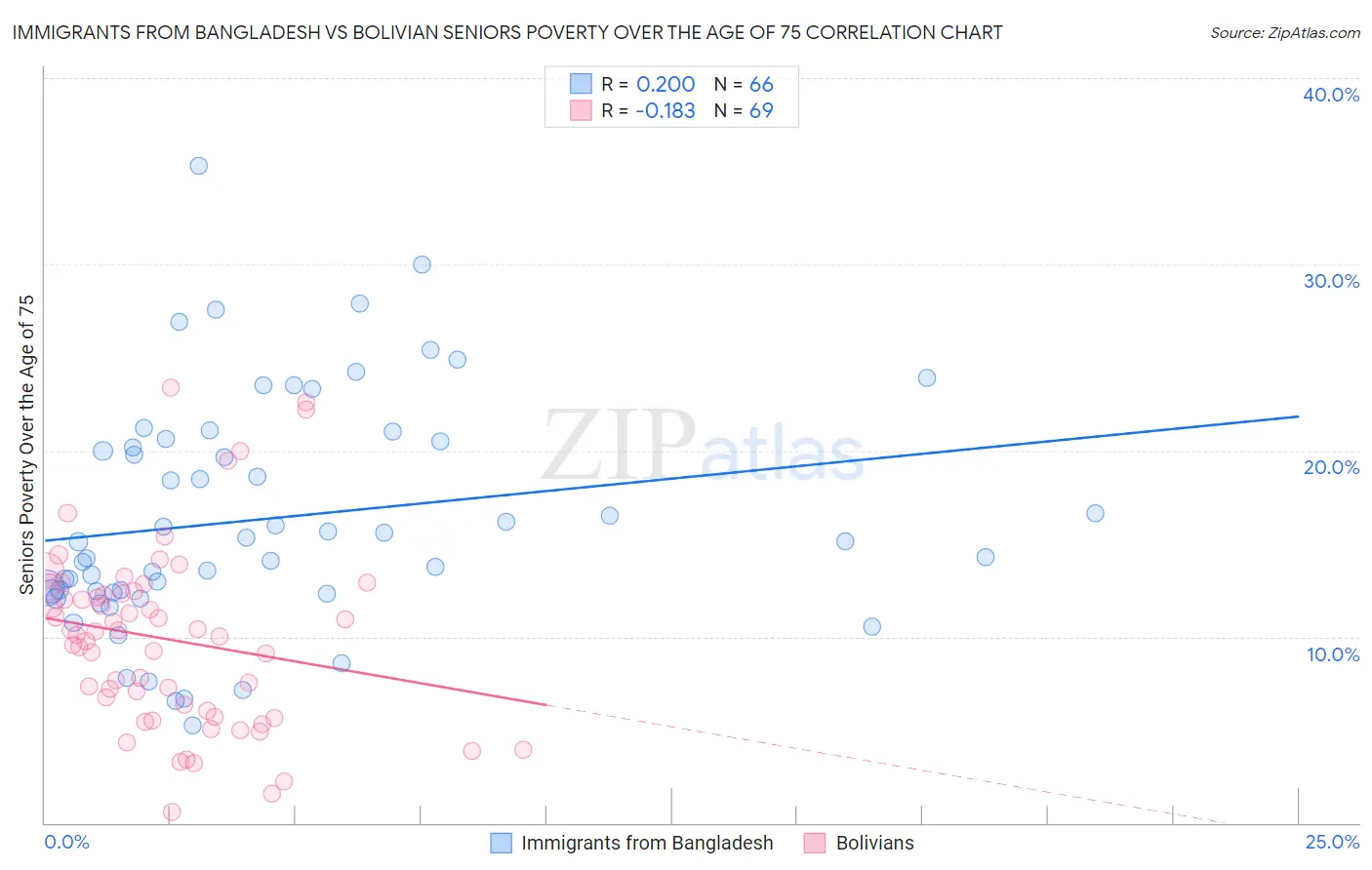 Immigrants from Bangladesh vs Bolivian Seniors Poverty Over the Age of 75