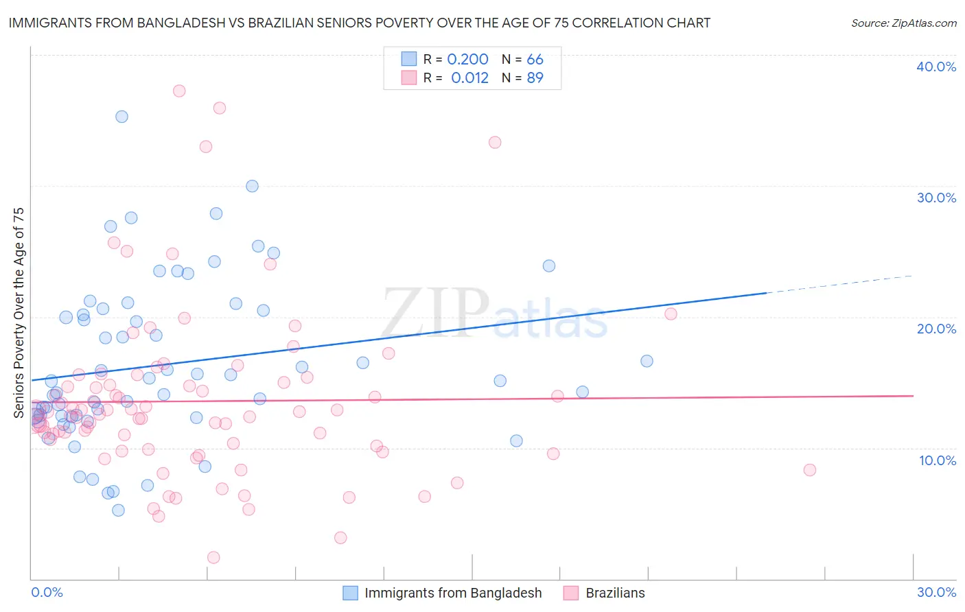 Immigrants from Bangladesh vs Brazilian Seniors Poverty Over the Age of 75