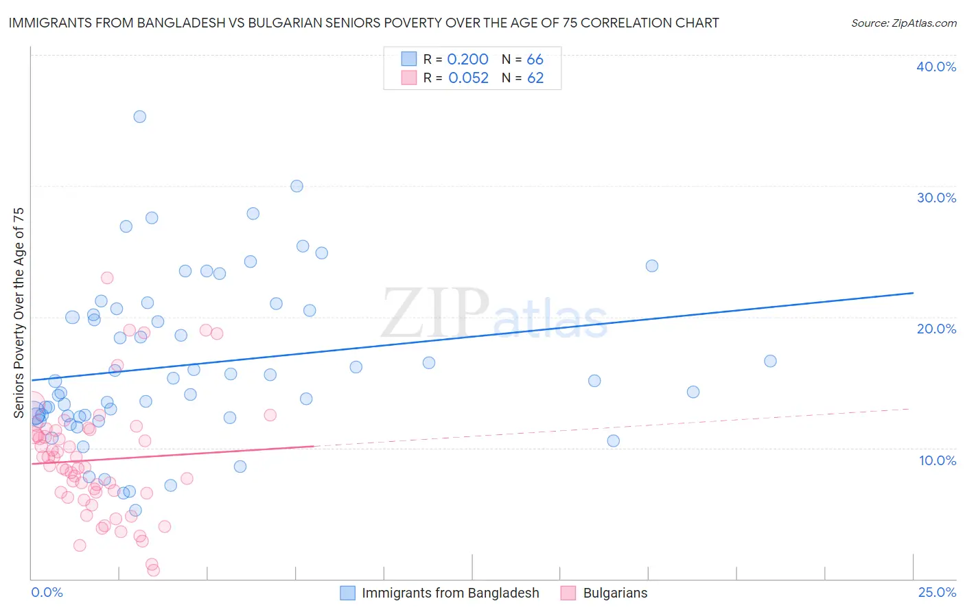 Immigrants from Bangladesh vs Bulgarian Seniors Poverty Over the Age of 75