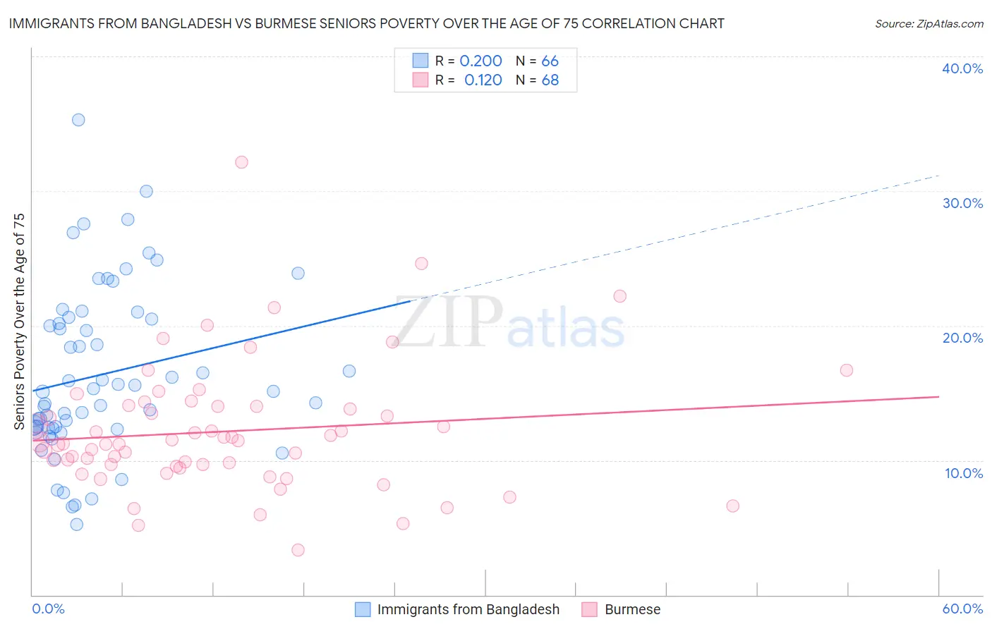Immigrants from Bangladesh vs Burmese Seniors Poverty Over the Age of 75