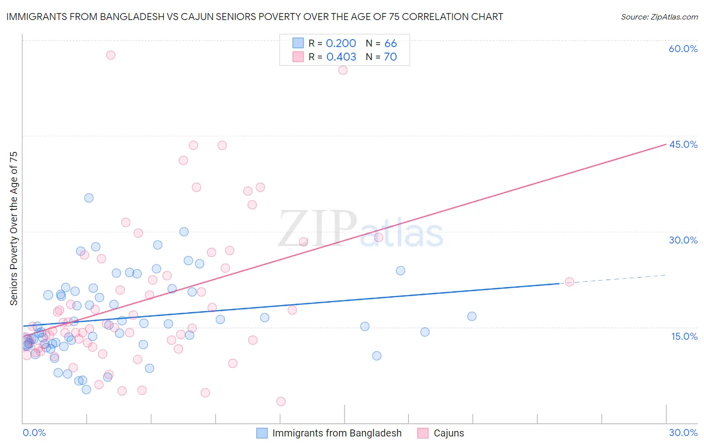 Immigrants from Bangladesh vs Cajun Seniors Poverty Over the Age of 75