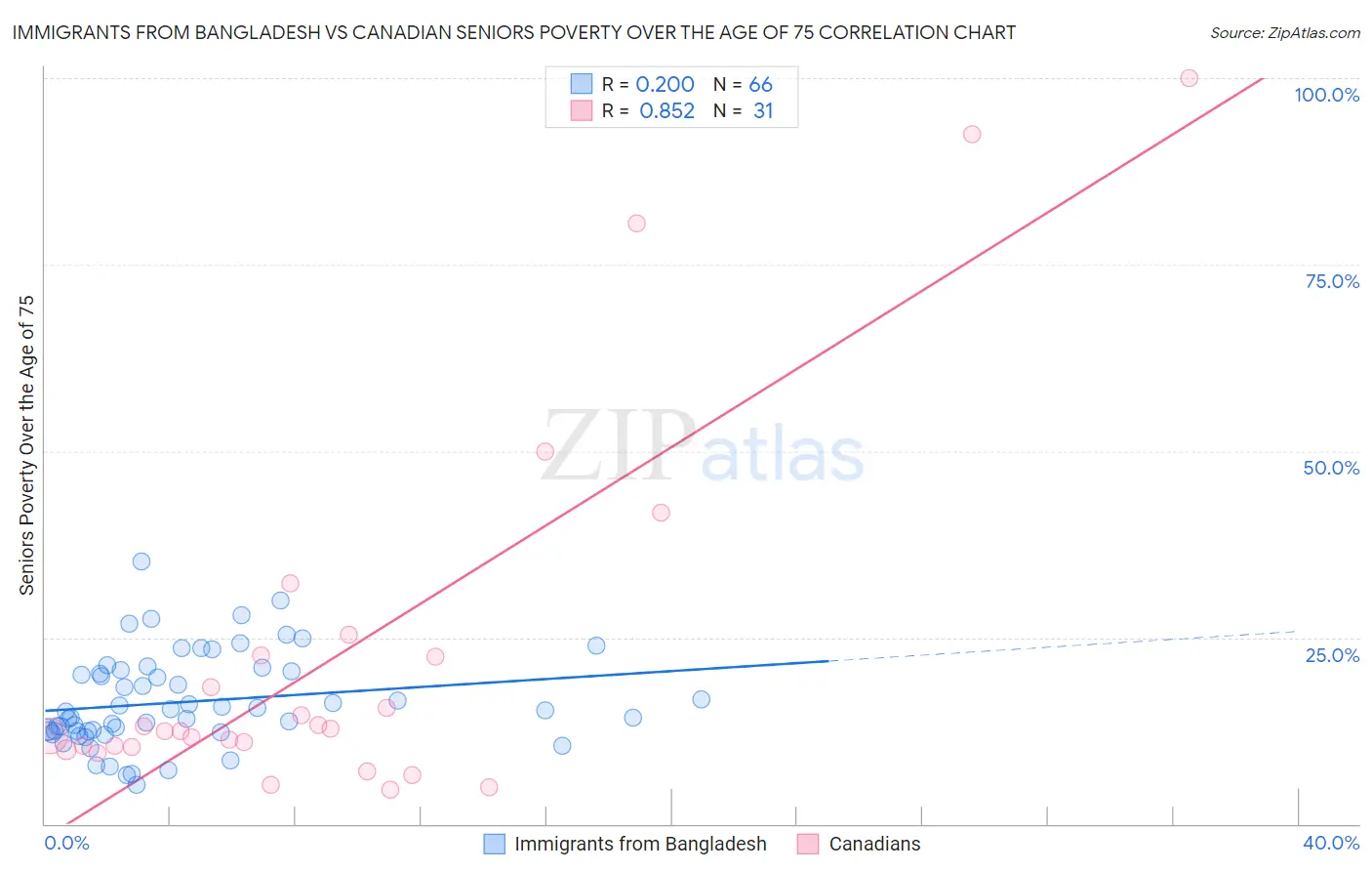 Immigrants from Bangladesh vs Canadian Seniors Poverty Over the Age of 75