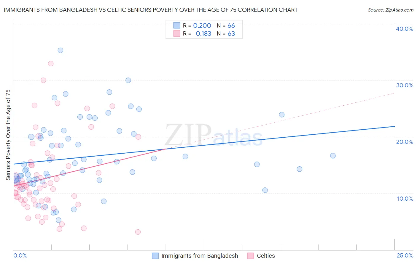 Immigrants from Bangladesh vs Celtic Seniors Poverty Over the Age of 75