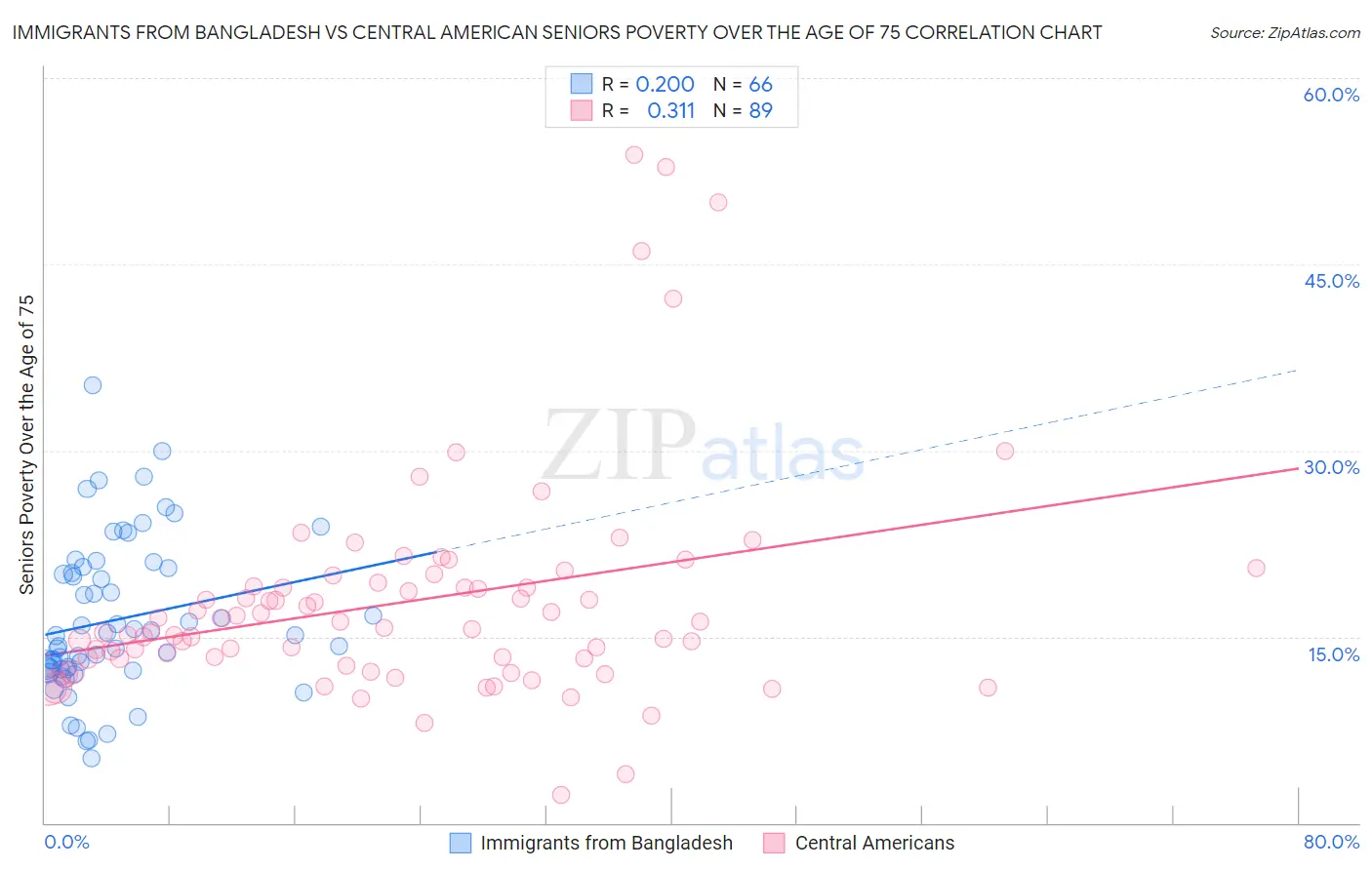 Immigrants from Bangladesh vs Central American Seniors Poverty Over the Age of 75
