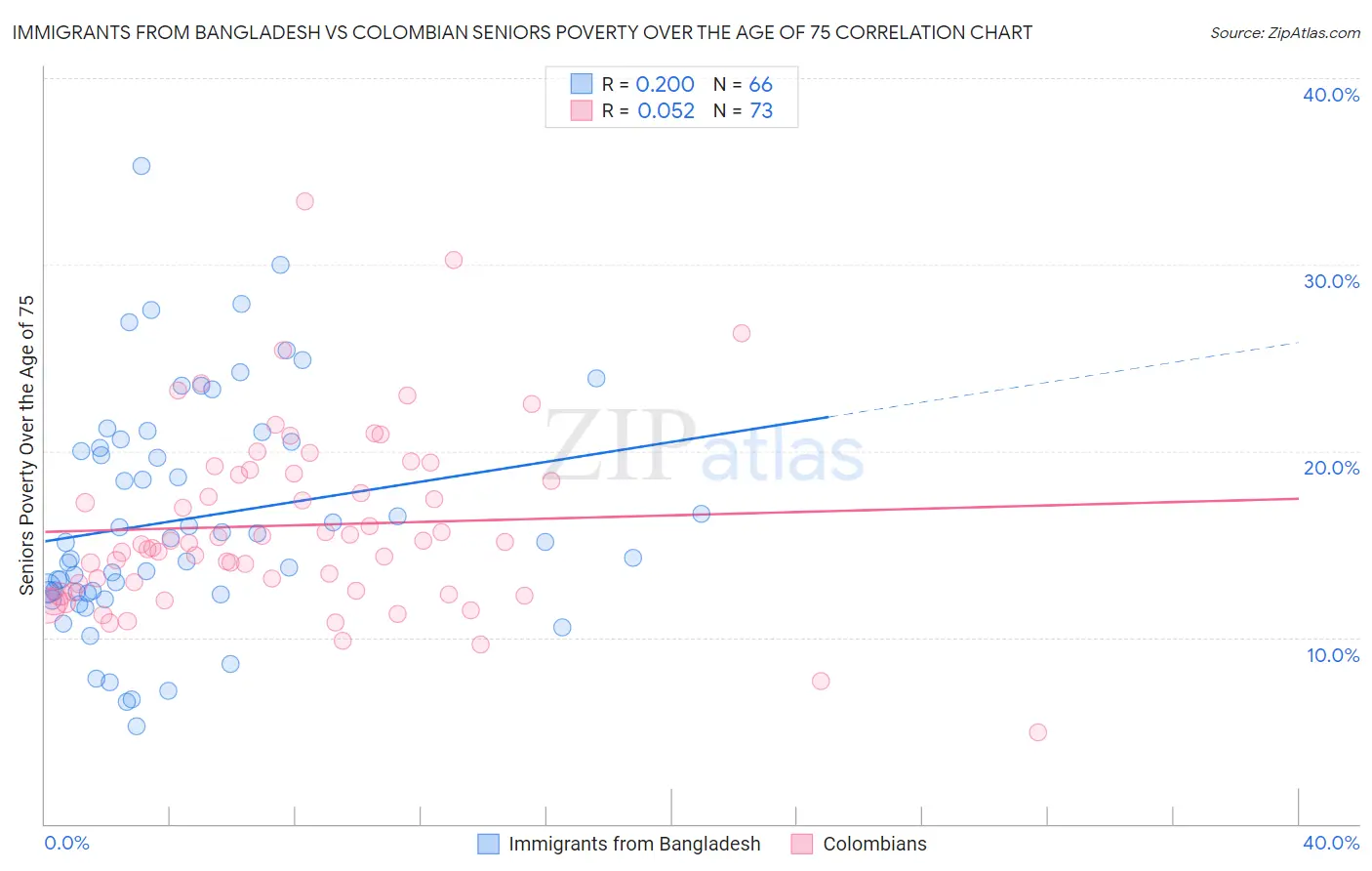 Immigrants from Bangladesh vs Colombian Seniors Poverty Over the Age of 75