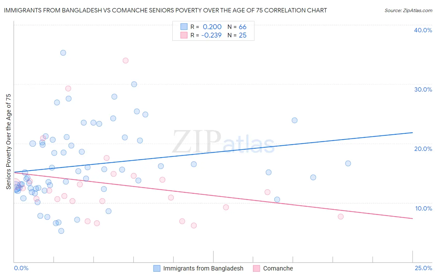Immigrants from Bangladesh vs Comanche Seniors Poverty Over the Age of 75