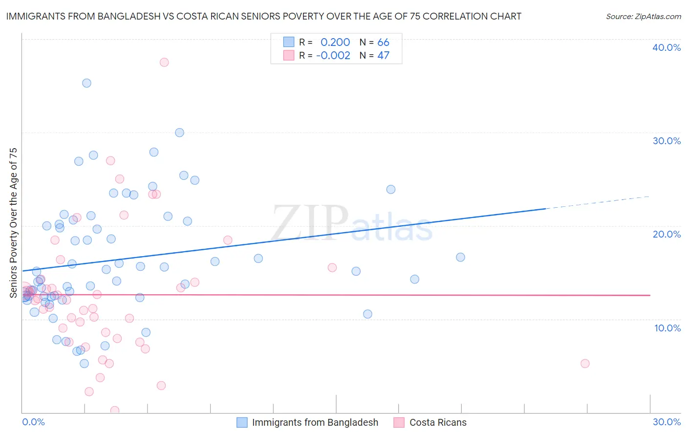 Immigrants from Bangladesh vs Costa Rican Seniors Poverty Over the Age of 75