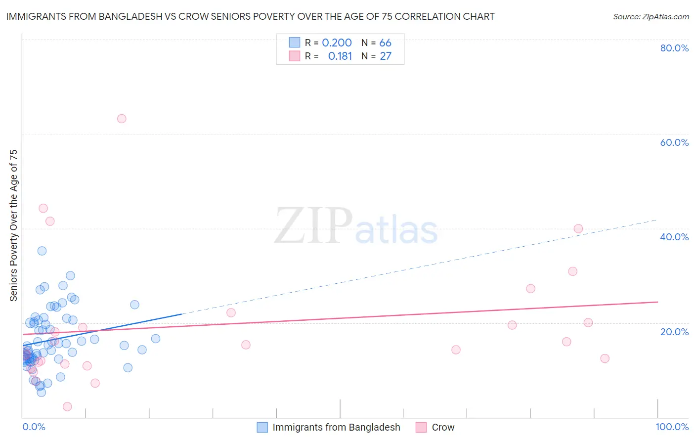 Immigrants from Bangladesh vs Crow Seniors Poverty Over the Age of 75