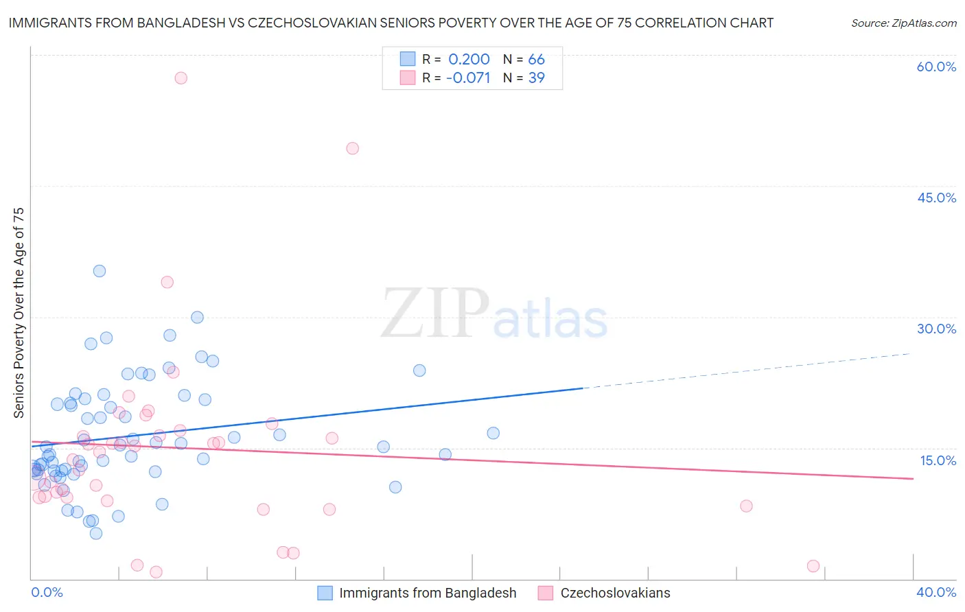 Immigrants from Bangladesh vs Czechoslovakian Seniors Poverty Over the Age of 75