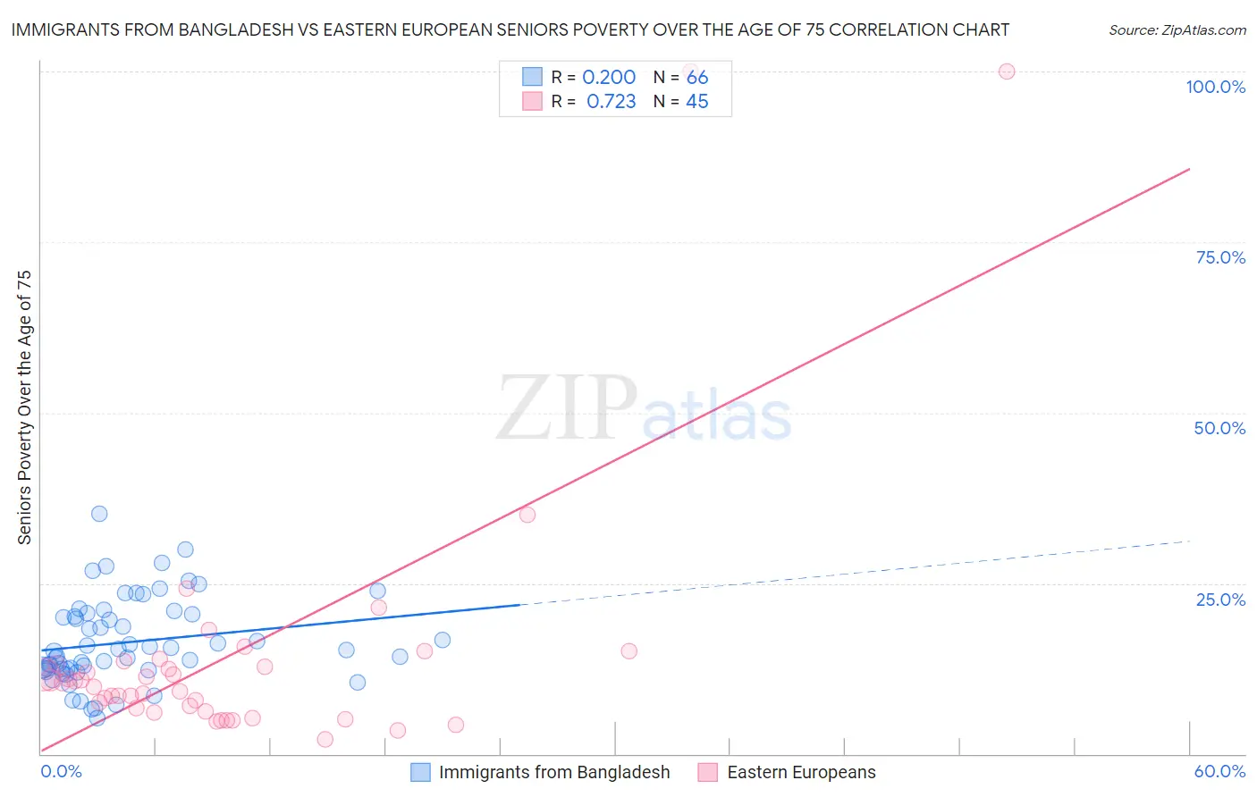 Immigrants from Bangladesh vs Eastern European Seniors Poverty Over the Age of 75