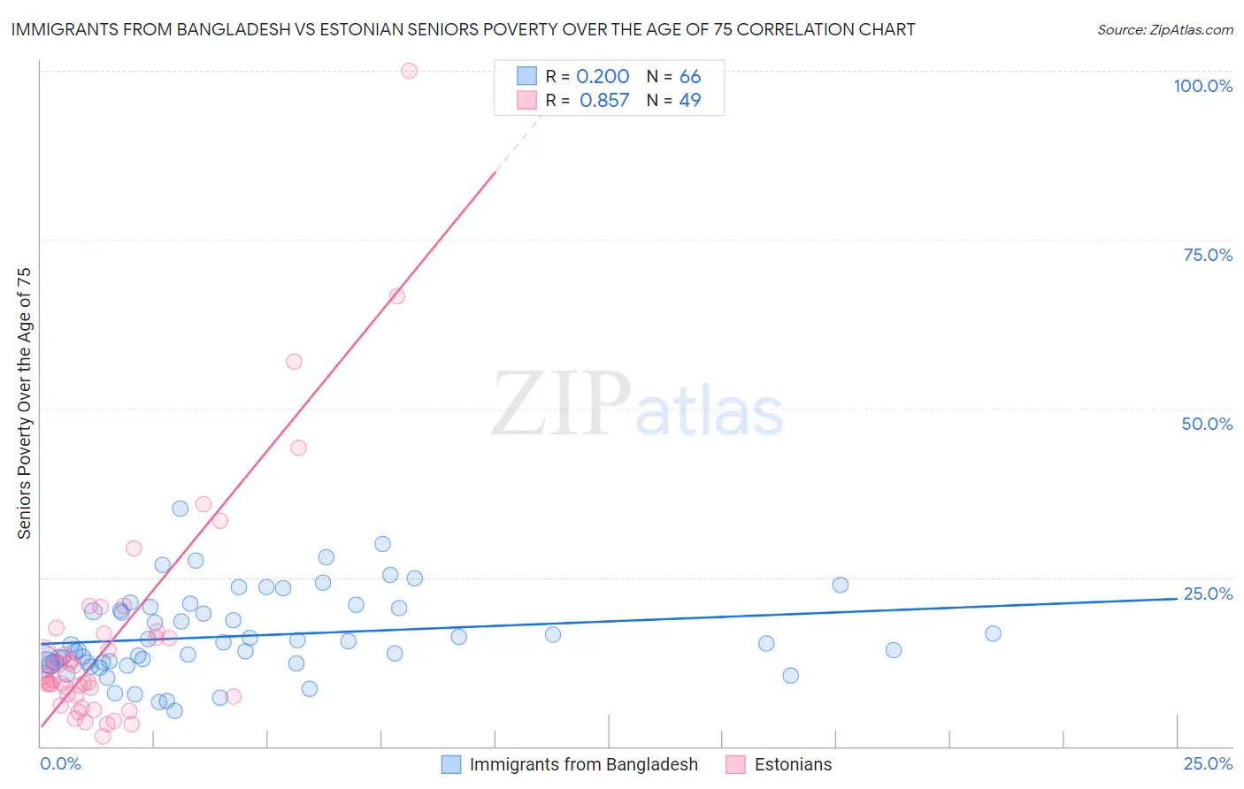 Immigrants from Bangladesh vs Estonian Seniors Poverty Over the Age of 75