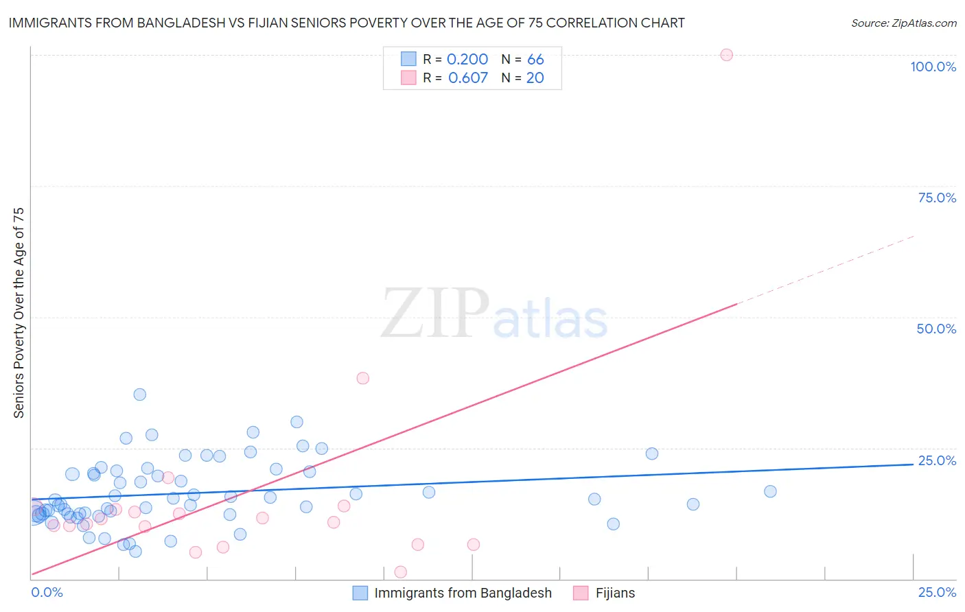 Immigrants from Bangladesh vs Fijian Seniors Poverty Over the Age of 75