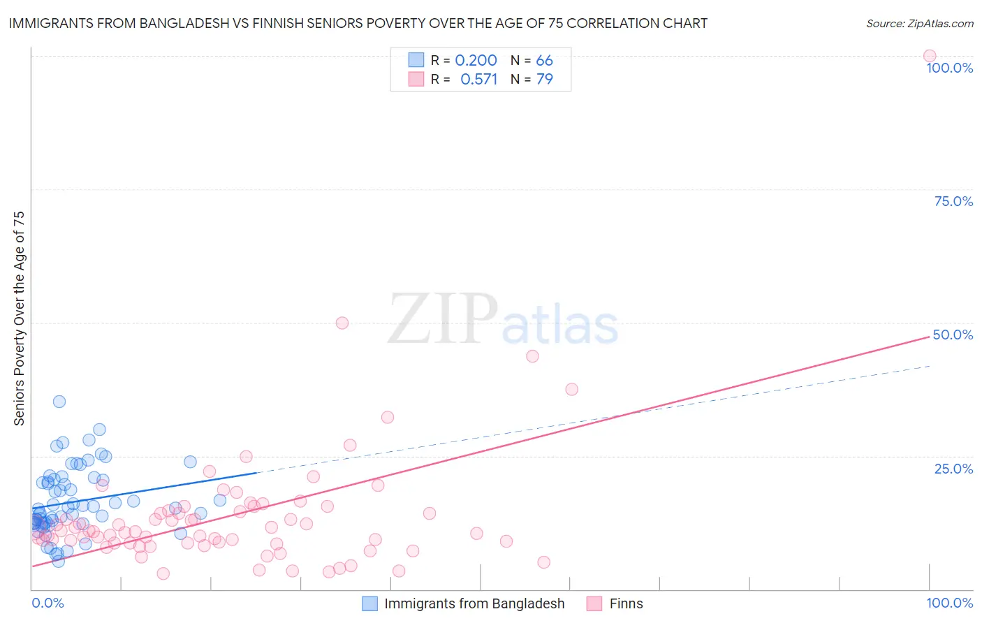 Immigrants from Bangladesh vs Finnish Seniors Poverty Over the Age of 75