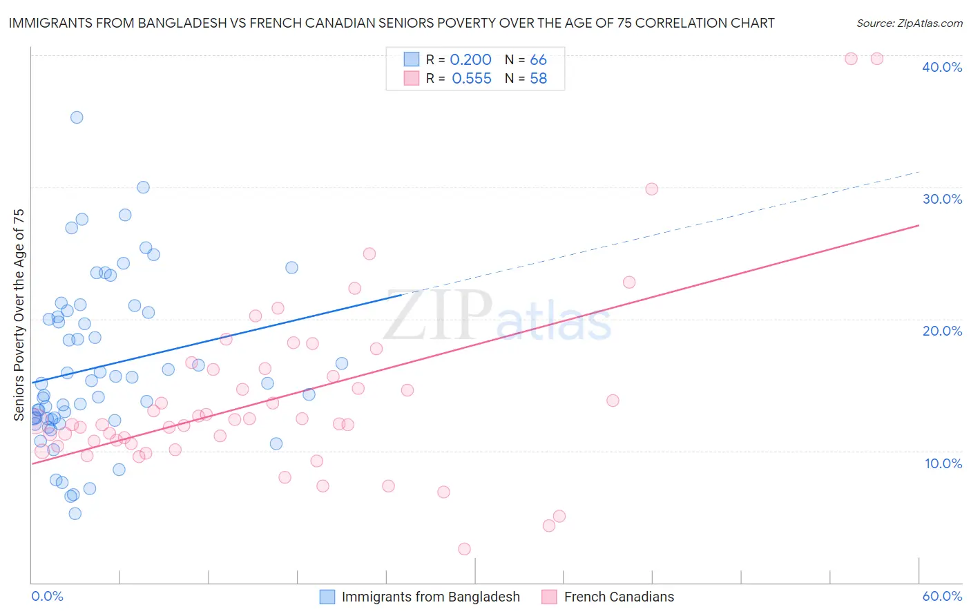 Immigrants from Bangladesh vs French Canadian Seniors Poverty Over the Age of 75