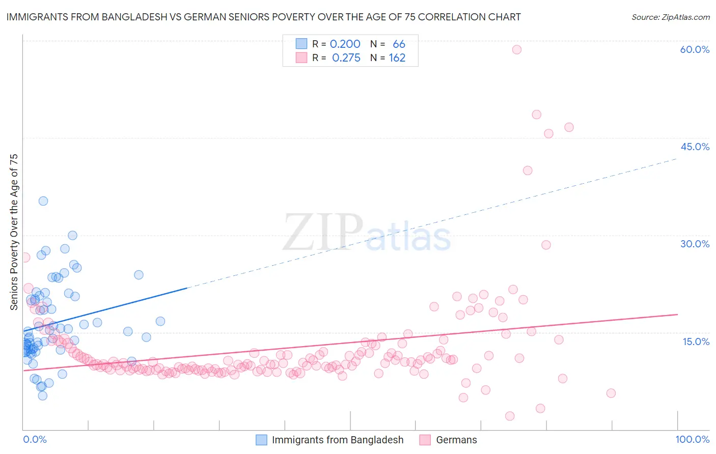 Immigrants from Bangladesh vs German Seniors Poverty Over the Age of 75