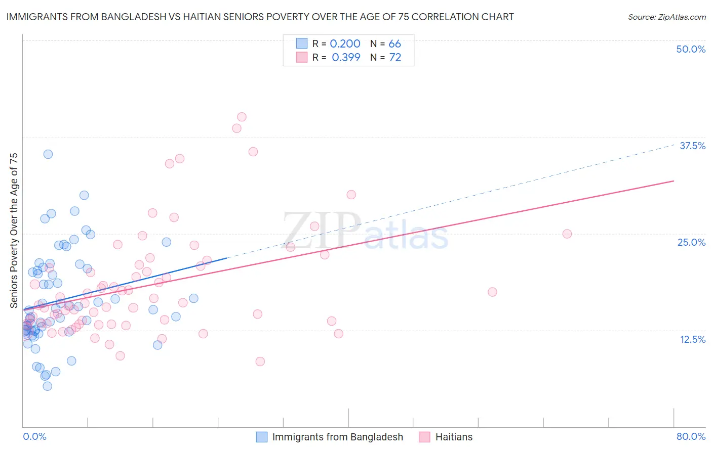 Immigrants from Bangladesh vs Haitian Seniors Poverty Over the Age of 75