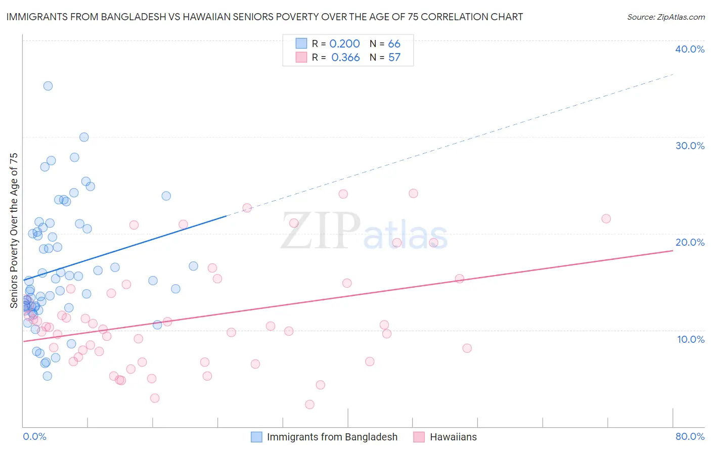 Immigrants from Bangladesh vs Hawaiian Seniors Poverty Over the Age of 75